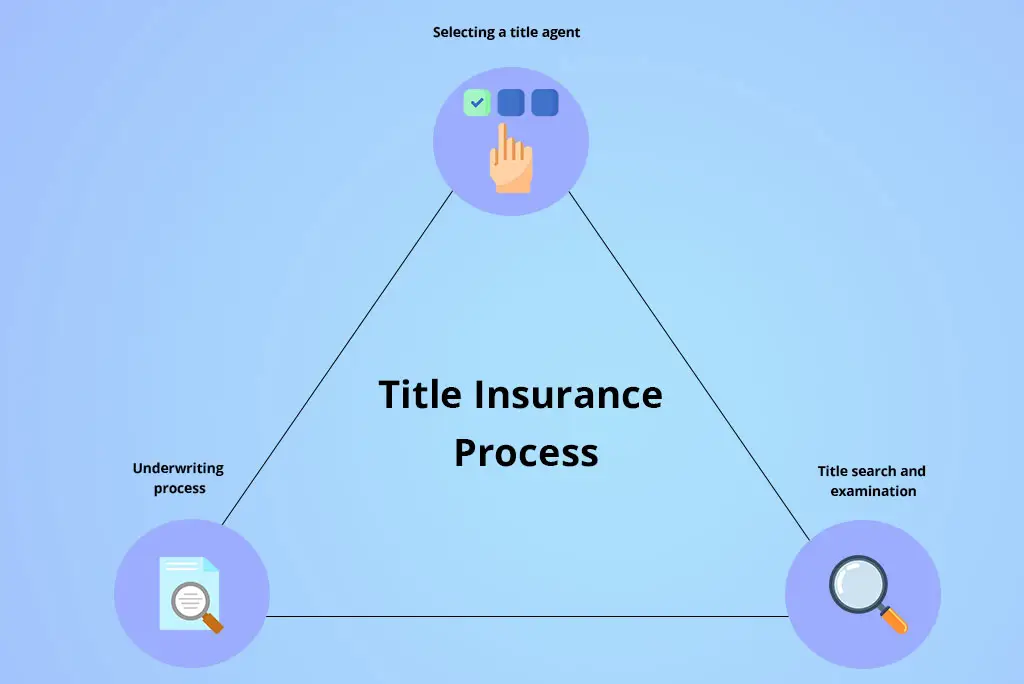 Title Insurance Process